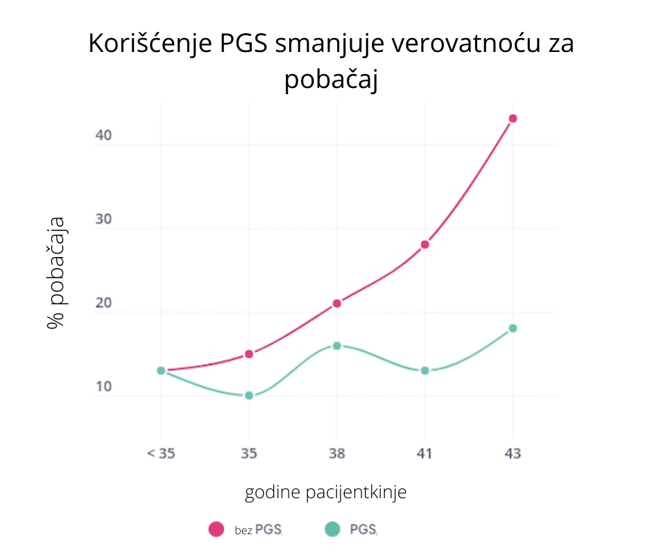 koriscenje-pgs-smanjuje-verovatnocu-za-pobacaj