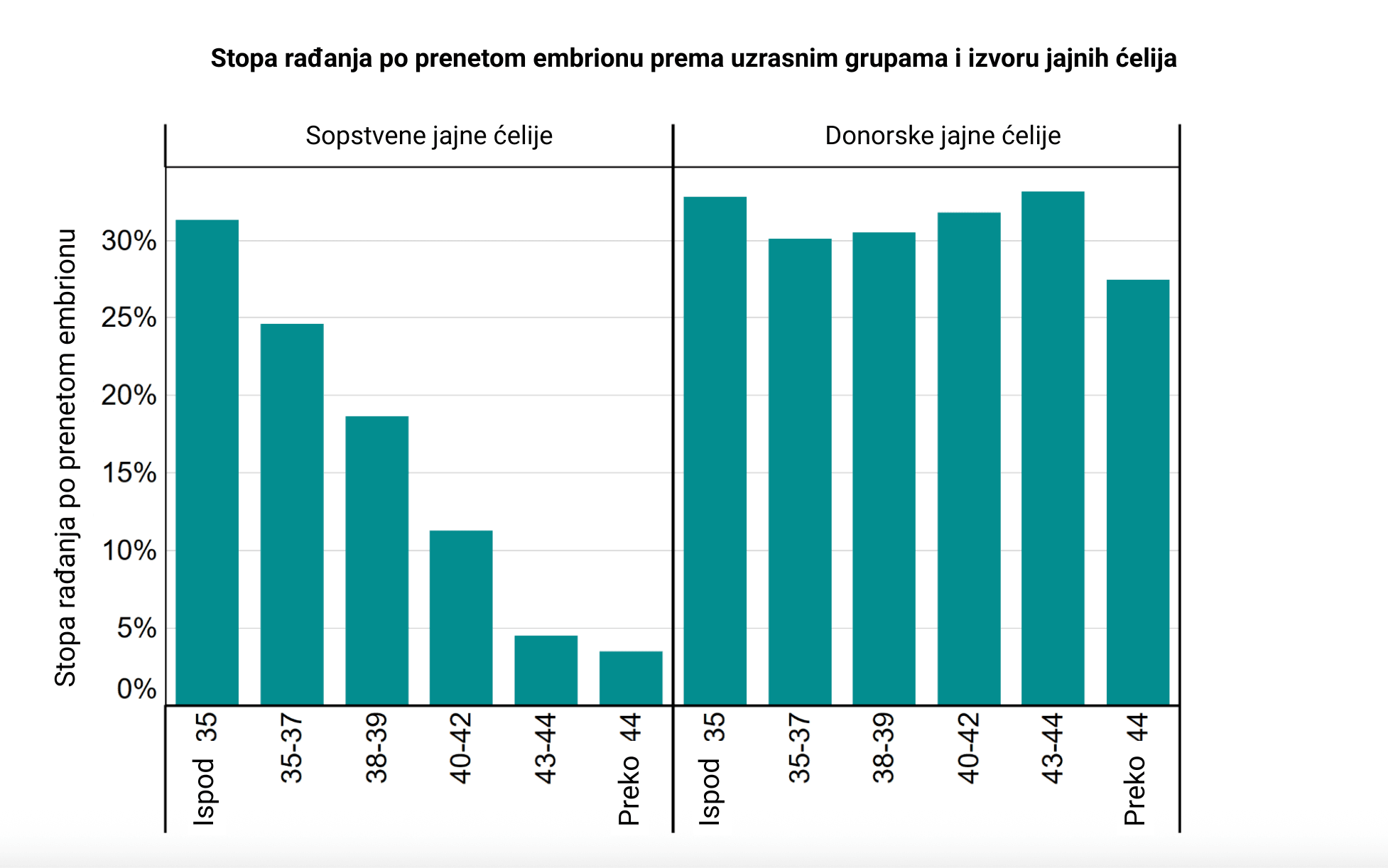 stope uspeha VTO sa sopstvenim i doniranim jajnim celijama