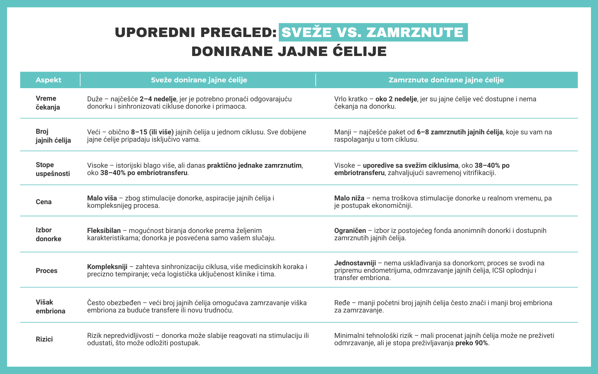 uporedni pregled-sveze ili zamrznute donirane jajne ćelije